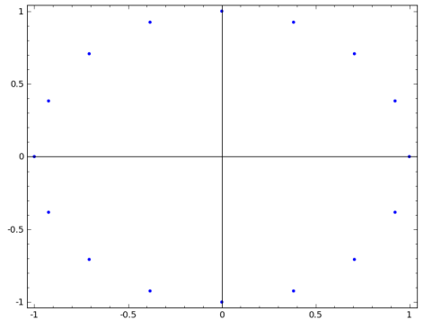 The trigonometric circle highlighted by points